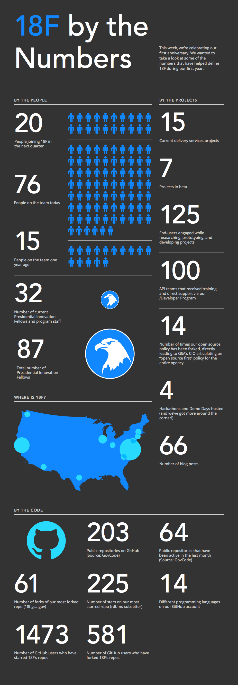 Infographic showing 18F's first-year progress by the numbers