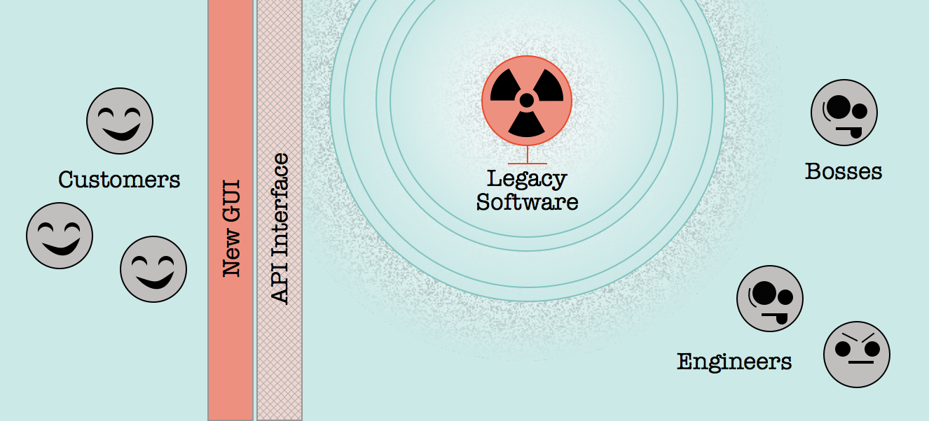 A new GUI separating customers from legacy
software