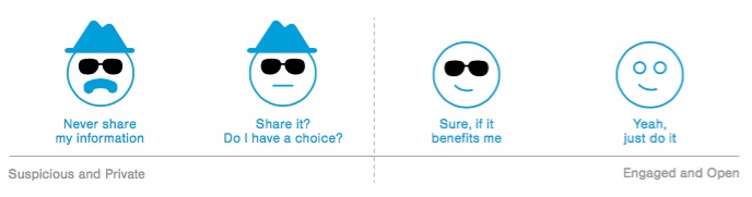 A graphic showing how people might view sharing information. Some never want their information shared, and others are on a continuum.