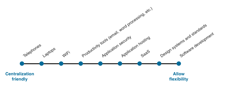 Chart showing a list of services from centralization friendly to it allows flexibility