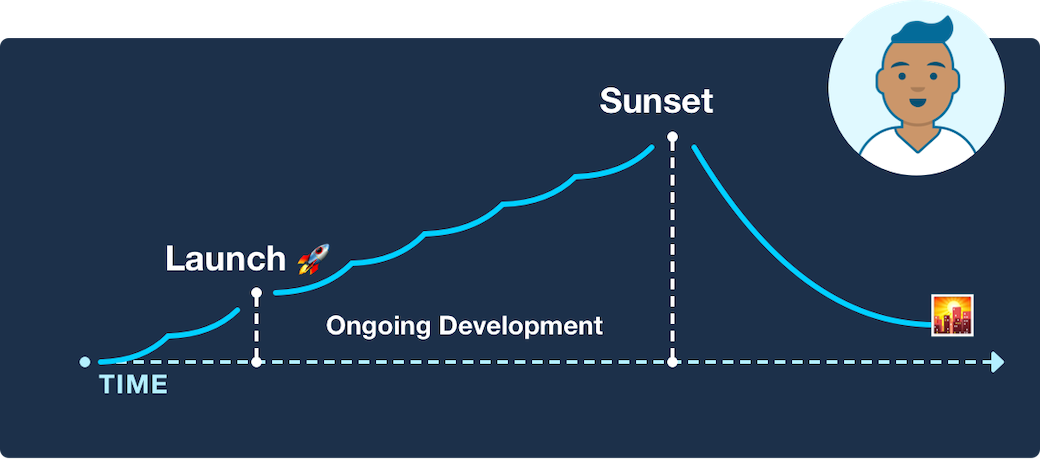 Chart of the three legs of the software creation process