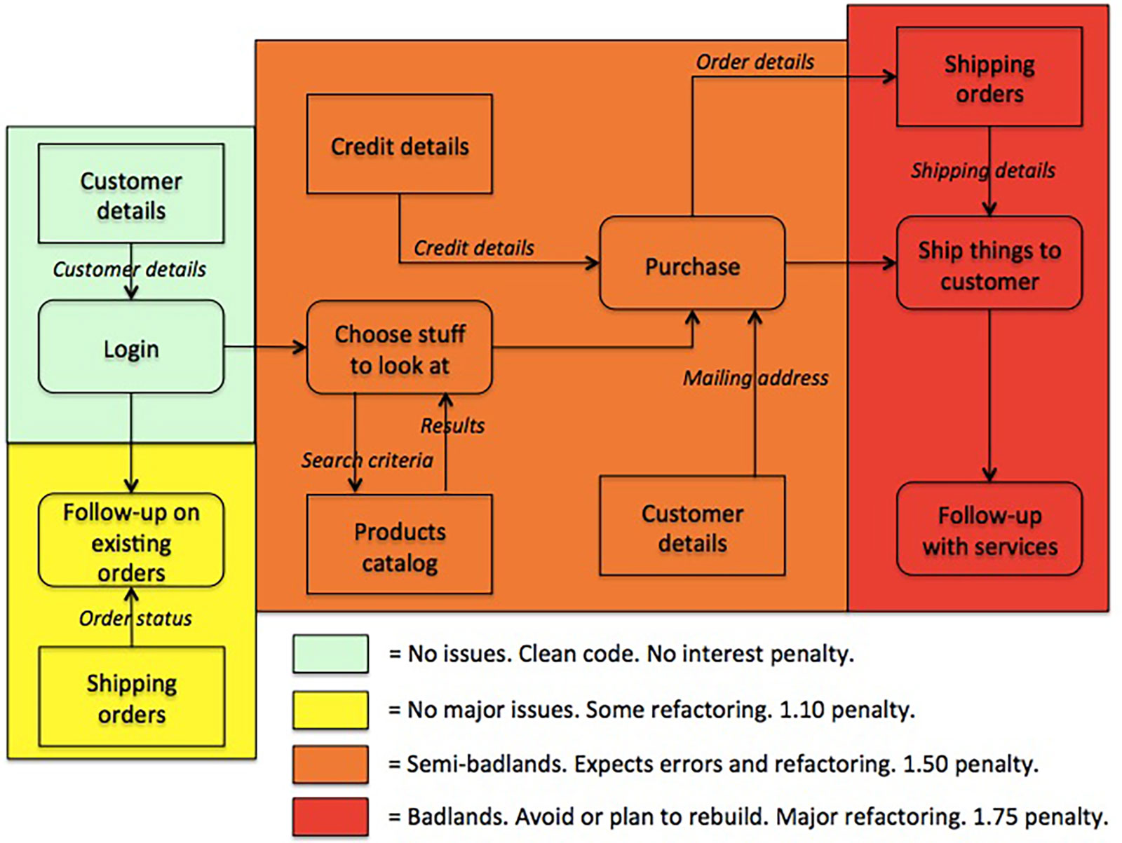 A heat map of the various penalties involved with technical debt in different areas of code.