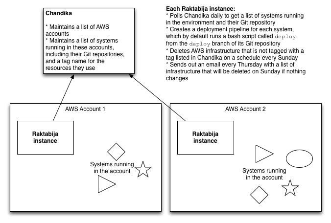 A diagram showing how Chandika and Raktabija work together