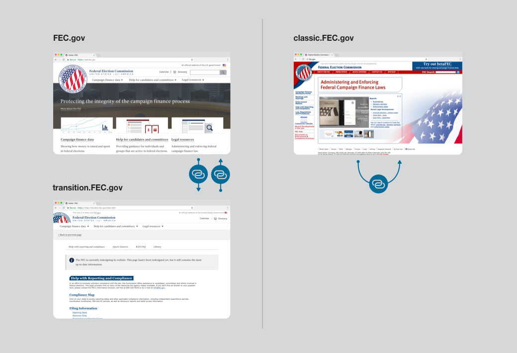 An image showing how after the URL change, the new FEC.gov only links to transition.fec.gov pages, and not to classic.fec.gov.