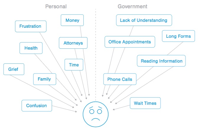 An infographic showing sources of pressure and types of emotions a person might feel after different interactions with the government.