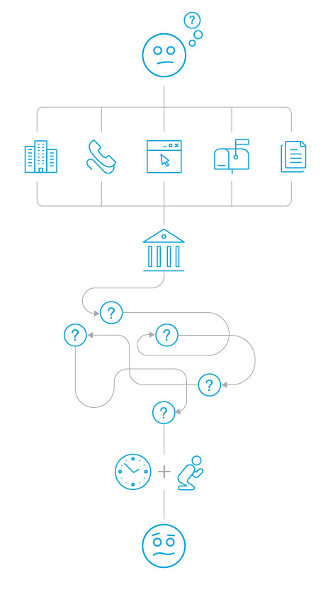 Infographic showing ways people can become confused when interacting with government services