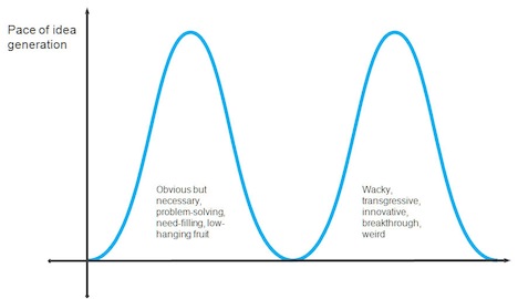 The double-hump model